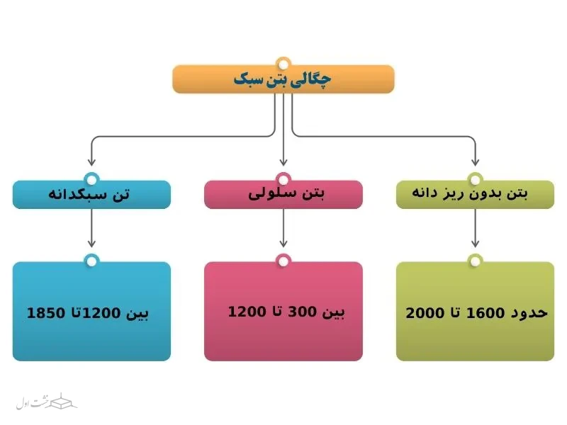 چگالی بتن سبک