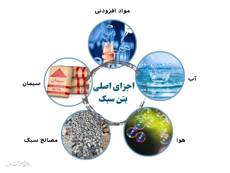 اجزای اصلی بتن سبک