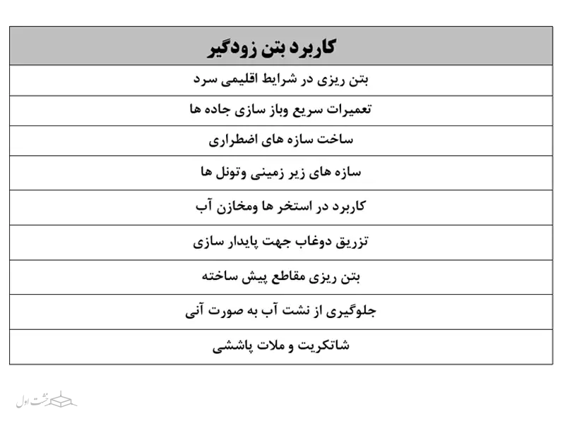 کاربرد بتن زود گیر