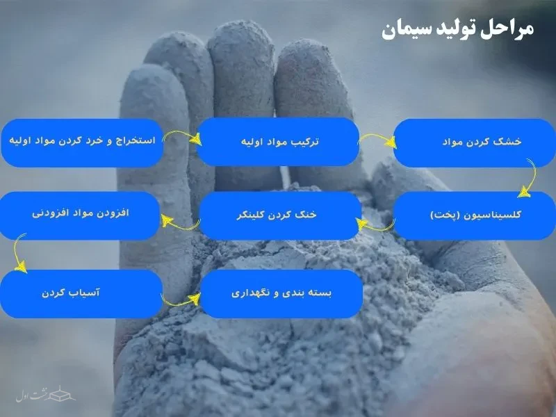 فرآیند تولید سیمان