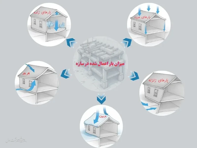 میزان بار اعمال شده در سازه